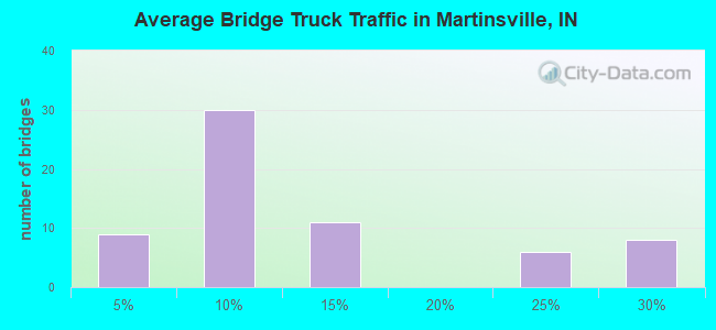 Average Bridge Truck Traffic in Martinsville, IN
