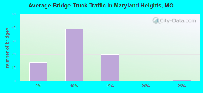 Average Bridge Truck Traffic in Maryland Heights, MO