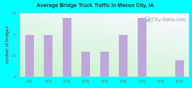 Average Bridge Truck Traffic in Mason City, IA