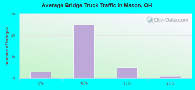 Average Bridge Truck Traffic in Mason, OH