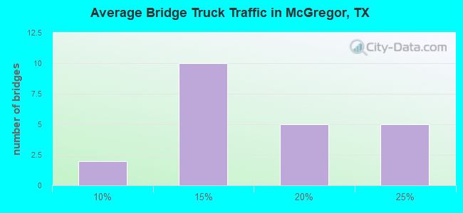 Average Bridge Truck Traffic in McGregor, TX
