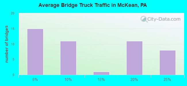 Average Bridge Truck Traffic in McKean, PA