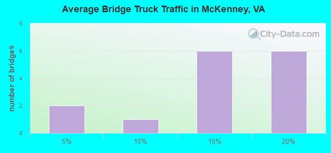 Average Bridge Truck Traffic in McKenney, VA