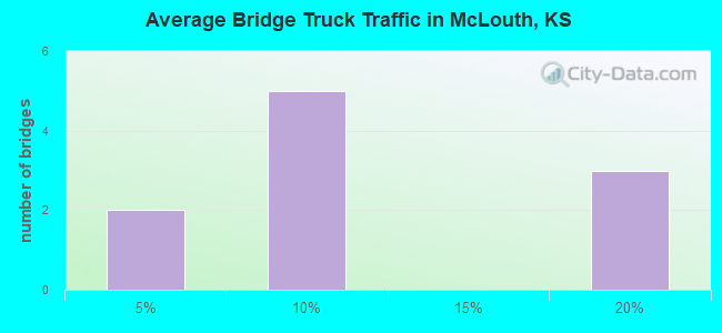 Average Bridge Truck Traffic in McLouth, KS