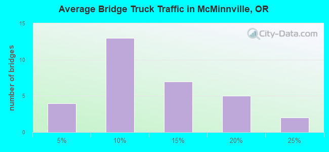Average Bridge Truck Traffic in McMinnville, OR