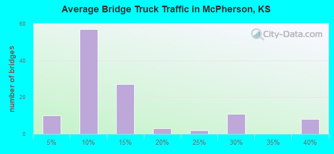 Average Bridge Truck Traffic in McPherson, KS