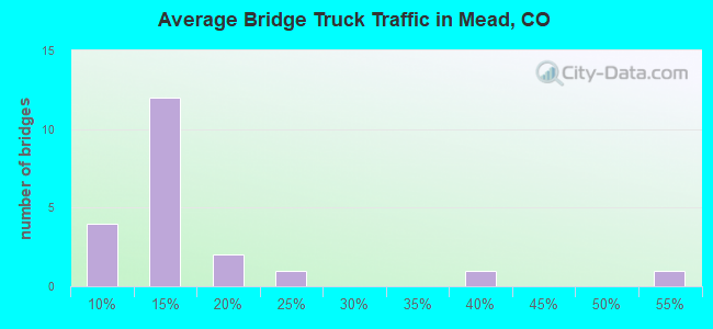 Average Bridge Truck Traffic in Mead, CO