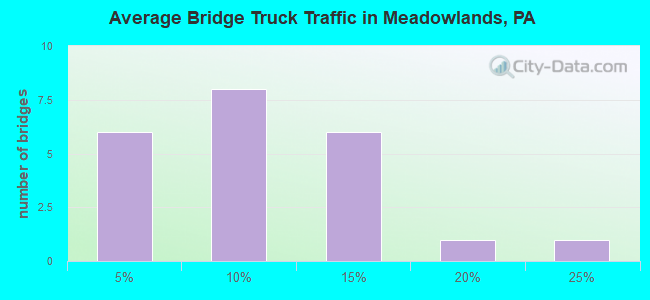 Average Bridge Truck Traffic in Meadowlands, PA