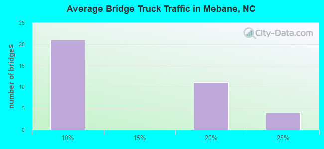 Average Bridge Truck Traffic in Mebane, NC
