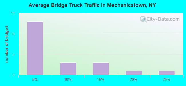 Average Bridge Truck Traffic in Mechanicstown, NY