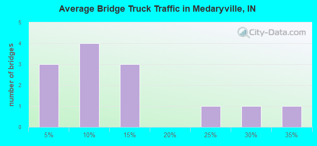 Average Bridge Truck Traffic in Medaryville, IN