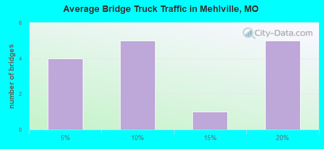 Average Bridge Truck Traffic in Mehlville, MO
