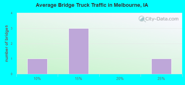 Average Bridge Truck Traffic in Melbourne, IA