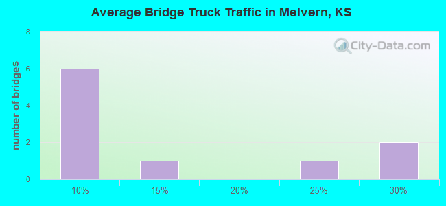 Average Bridge Truck Traffic in Melvern, KS