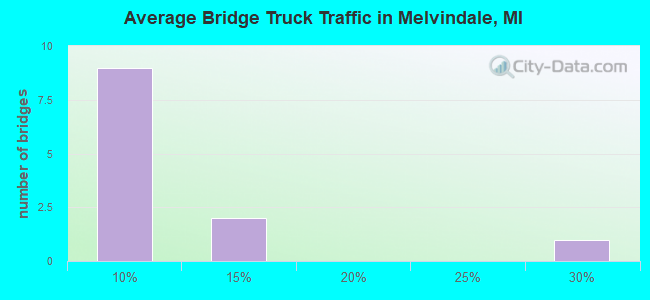 Average Bridge Truck Traffic in Melvindale, MI