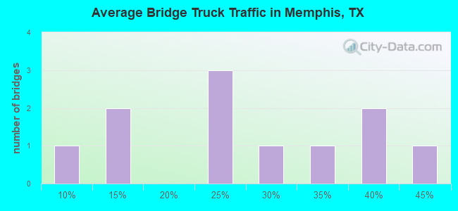 Average Bridge Truck Traffic in Memphis, TX