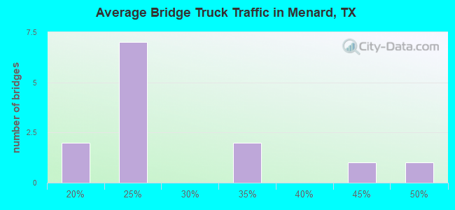 Average Bridge Truck Traffic in Menard, TX