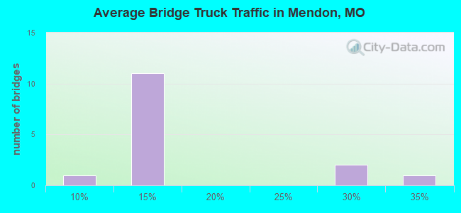 Average Bridge Truck Traffic in Mendon, MO