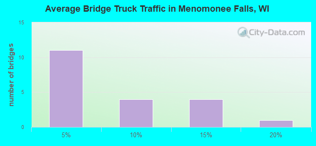 Average Bridge Truck Traffic in Menomonee Falls, WI