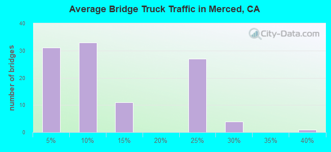 Average Bridge Truck Traffic in Merced, CA
