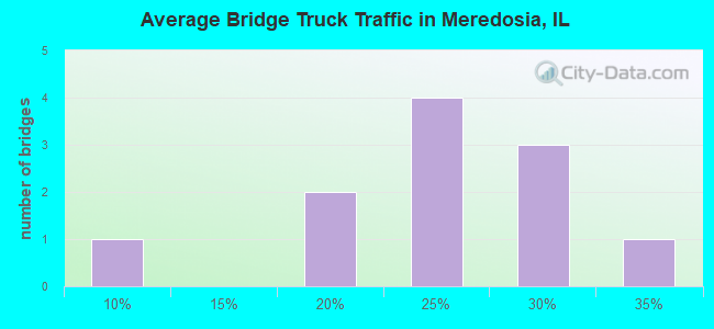 Average Bridge Truck Traffic in Meredosia, IL