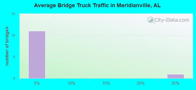 Average Bridge Truck Traffic in Meridianville, AL