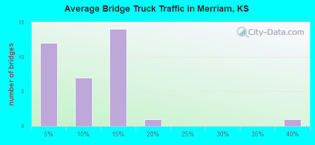 Average Bridge Truck Traffic in Merriam, KS