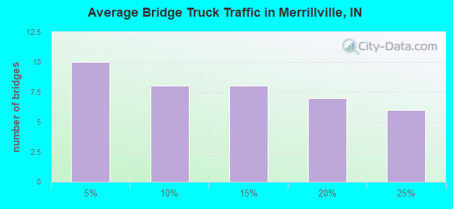 Average Bridge Truck Traffic in Merrillville, IN