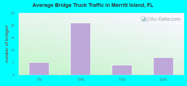 Average Bridge Truck Traffic in Merritt Island, FL