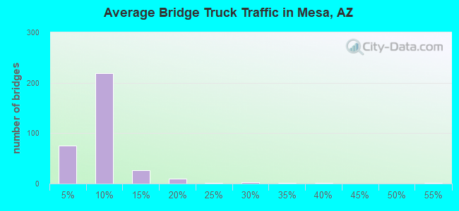 Average Bridge Truck Traffic in Mesa, AZ