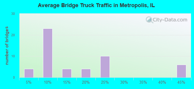 Average Bridge Truck Traffic in Metropolis, IL