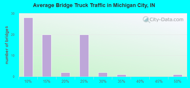 Average Bridge Truck Traffic in Michigan City, IN