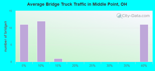 Average Bridge Truck Traffic in Middle Point, OH