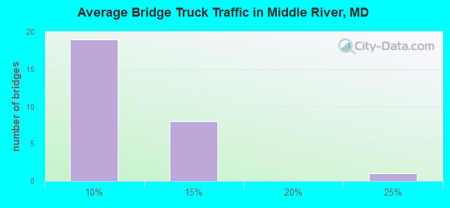 Average Bridge Truck Traffic in Middle River, MD