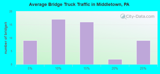 Average Bridge Truck Traffic in Middletown, PA