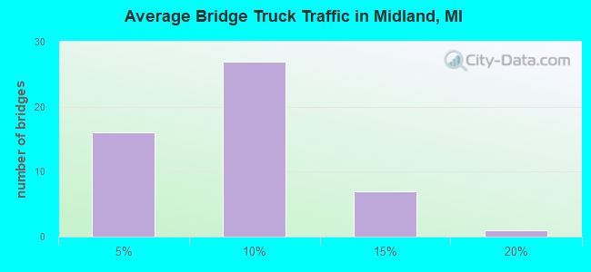 Average Bridge Truck Traffic in Midland, MI