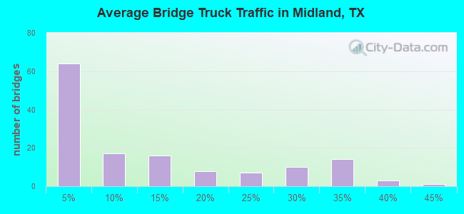 Average Bridge Truck Traffic in Midland, TX