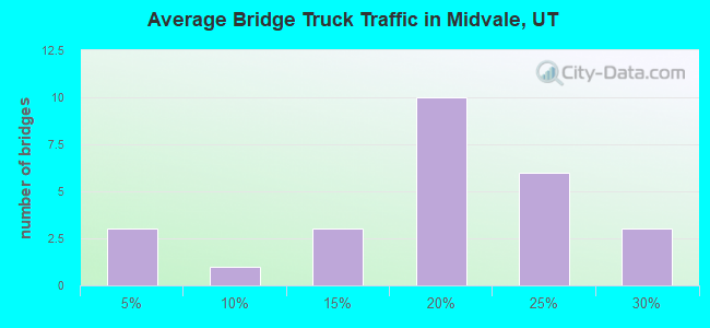 Average Bridge Truck Traffic in Midvale, UT