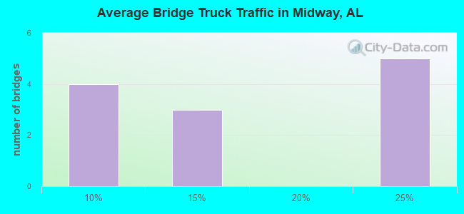 Average Bridge Truck Traffic in Midway, AL