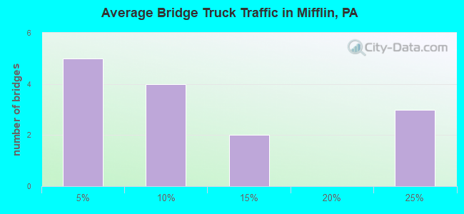 Average Bridge Truck Traffic in Mifflin, PA