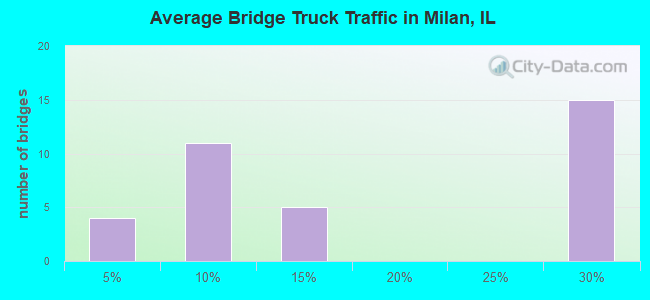 Average Bridge Truck Traffic in Milan, IL