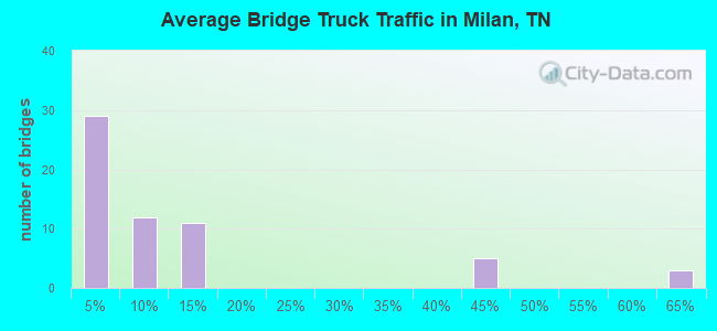 Average Bridge Truck Traffic in Milan, TN