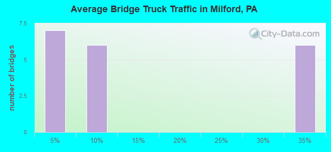 Average Bridge Truck Traffic in Milford, PA