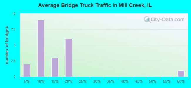 Average Bridge Truck Traffic in Mill Creek, IL