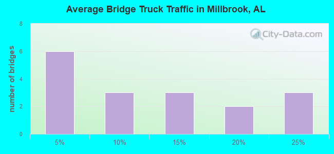 Average Bridge Truck Traffic in Millbrook, AL