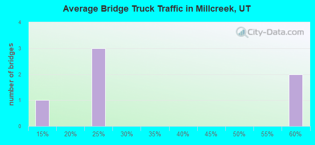 Average Bridge Truck Traffic in Millcreek, UT