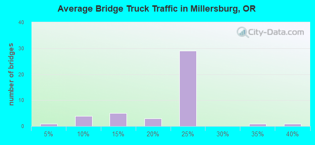 Average Bridge Truck Traffic in Millersburg, OR