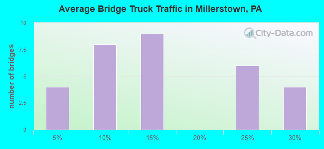 Average Bridge Truck Traffic in Millerstown, PA