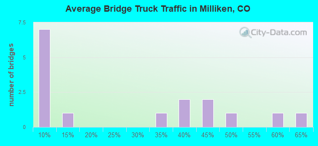 Average Bridge Truck Traffic in Milliken, CO