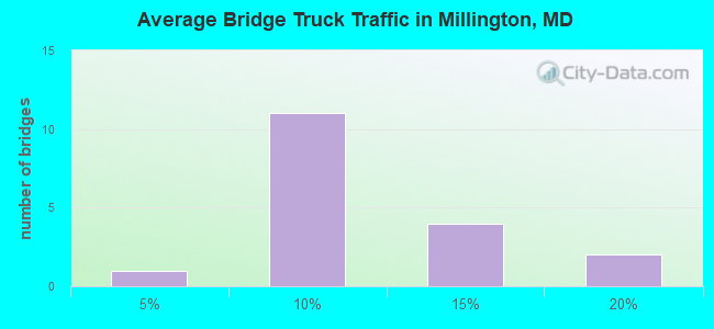 Average Bridge Truck Traffic in Millington, MD